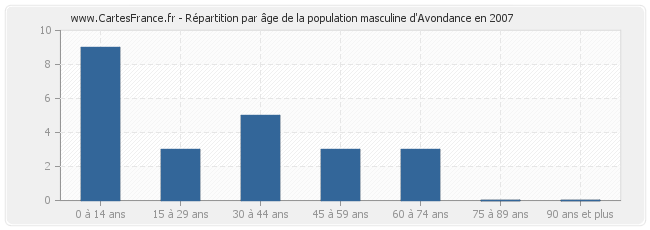 Répartition par âge de la population masculine d'Avondance en 2007