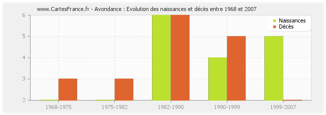Avondance : Evolution des naissances et décès entre 1968 et 2007
