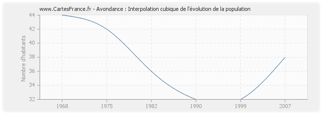Avondance : Interpolation cubique de l'évolution de la population