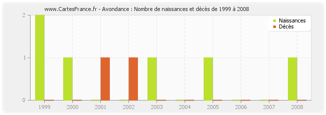 Avondance : Nombre de naissances et décès de 1999 à 2008