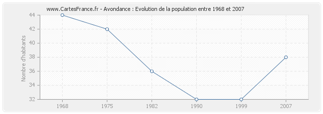 Population Avondance