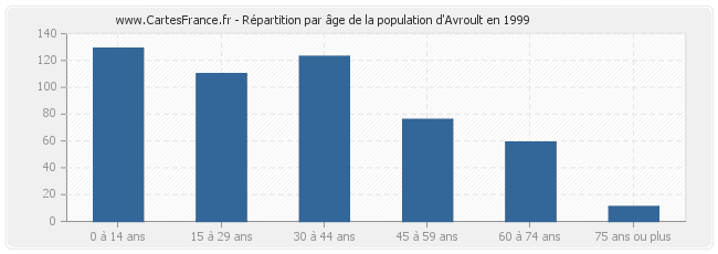 Répartition par âge de la population d'Avroult en 1999