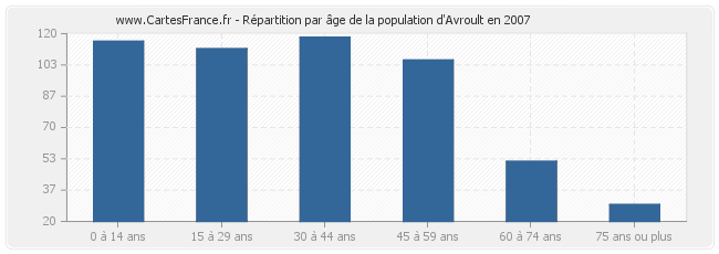 Répartition par âge de la population d'Avroult en 2007