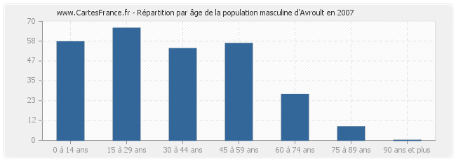 Répartition par âge de la population masculine d'Avroult en 2007