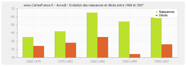 Avroult : Evolution des naissances et décès entre 1968 et 2007