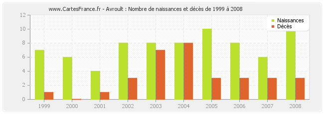Avroult : Nombre de naissances et décès de 1999 à 2008