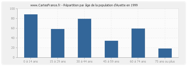 Répartition par âge de la population d'Ayette en 1999