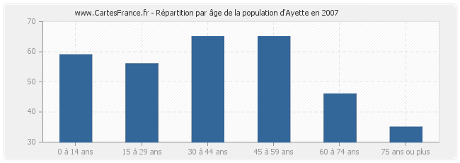 Répartition par âge de la population d'Ayette en 2007