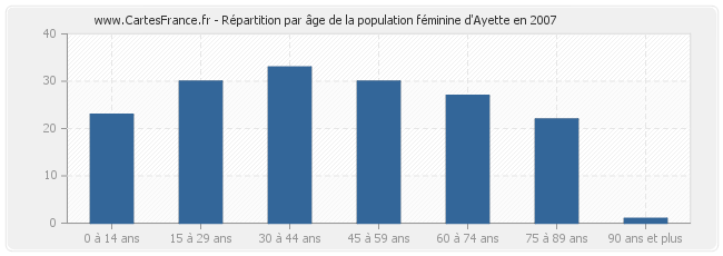 Répartition par âge de la population féminine d'Ayette en 2007