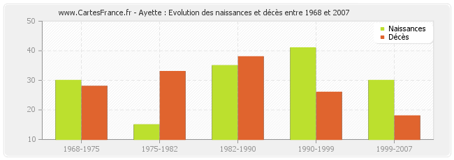 Ayette : Evolution des naissances et décès entre 1968 et 2007
