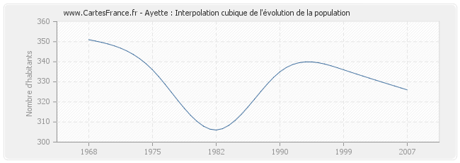 Ayette : Interpolation cubique de l'évolution de la population