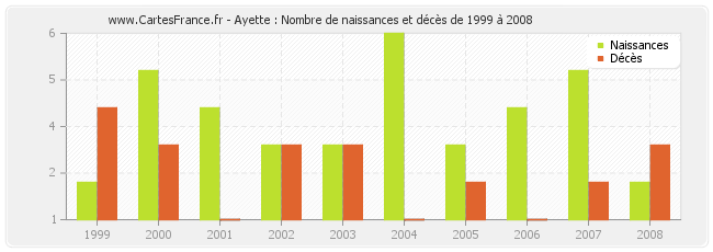 Ayette : Nombre de naissances et décès de 1999 à 2008