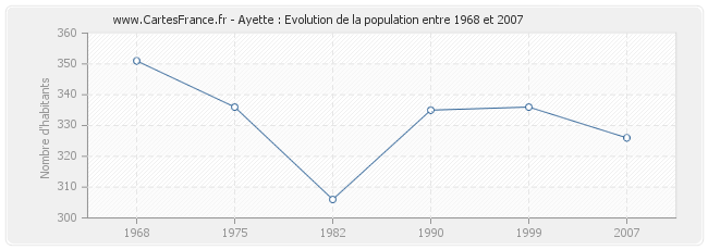 Population Ayette