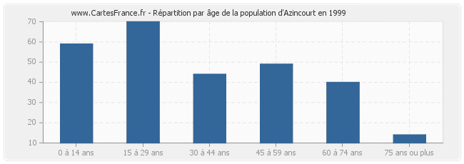 Répartition par âge de la population d'Azincourt en 1999