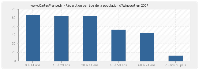 Répartition par âge de la population d'Azincourt en 2007
