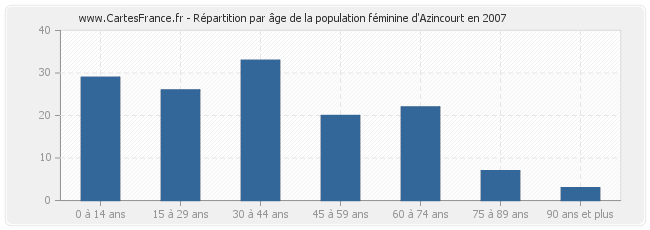 Répartition par âge de la population féminine d'Azincourt en 2007