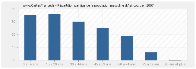 Répartition par âge de la population masculine d'Azincourt en 2007