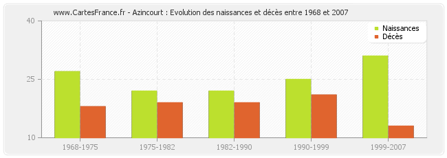 Azincourt : Evolution des naissances et décès entre 1968 et 2007