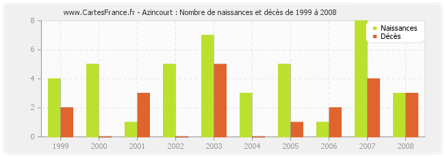 Azincourt : Nombre de naissances et décès de 1999 à 2008