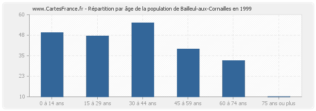Répartition par âge de la population de Bailleul-aux-Cornailles en 1999