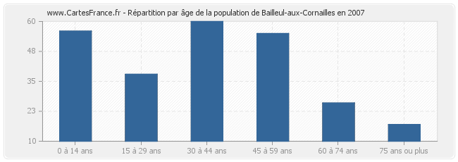 Répartition par âge de la population de Bailleul-aux-Cornailles en 2007