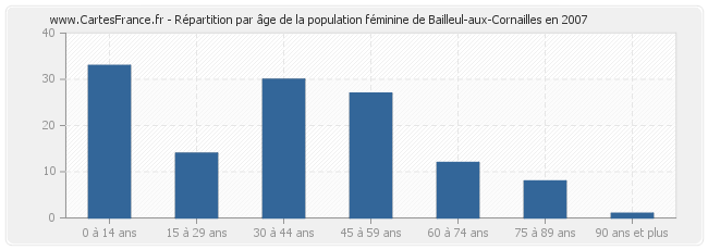 Répartition par âge de la population féminine de Bailleul-aux-Cornailles en 2007