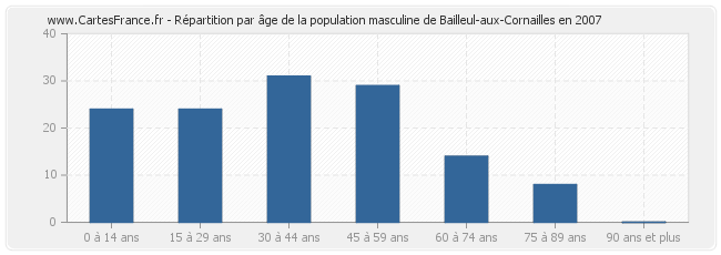 Répartition par âge de la population masculine de Bailleul-aux-Cornailles en 2007