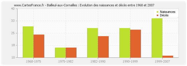 Bailleul-aux-Cornailles : Evolution des naissances et décès entre 1968 et 2007