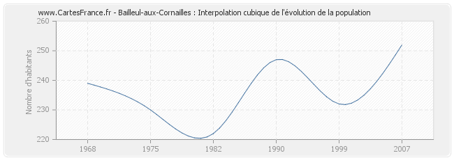 Bailleul-aux-Cornailles : Interpolation cubique de l'évolution de la population
