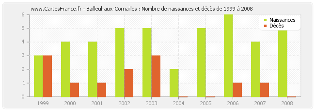 Bailleul-aux-Cornailles : Nombre de naissances et décès de 1999 à 2008