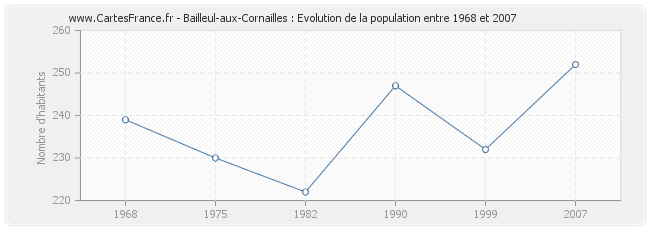 Population Bailleul-aux-Cornailles