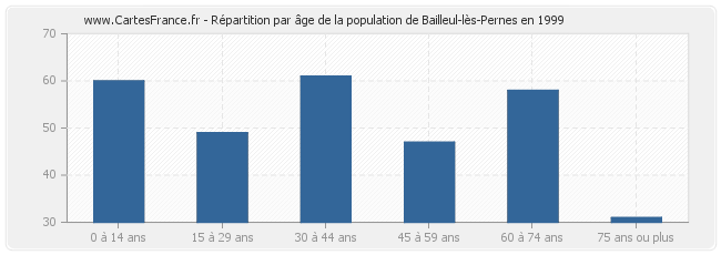 Répartition par âge de la population de Bailleul-lès-Pernes en 1999