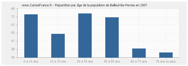 Répartition par âge de la population de Bailleul-lès-Pernes en 2007