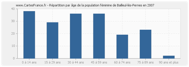 Répartition par âge de la population féminine de Bailleul-lès-Pernes en 2007