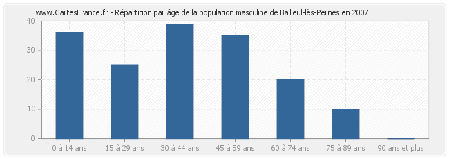 Répartition par âge de la population masculine de Bailleul-lès-Pernes en 2007