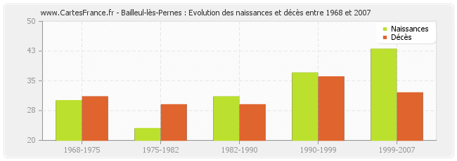 Bailleul-lès-Pernes : Evolution des naissances et décès entre 1968 et 2007