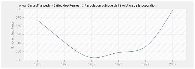 Bailleul-lès-Pernes : Interpolation cubique de l'évolution de la population