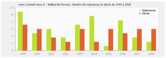 Bailleul-lès-Pernes : Nombre de naissances et décès de 1999 à 2008