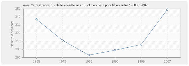 Population Bailleul-lès-Pernes