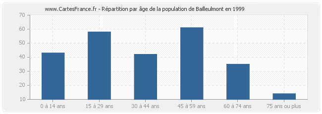 Répartition par âge de la population de Bailleulmont en 1999