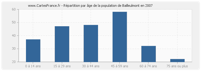 Répartition par âge de la population de Bailleulmont en 2007