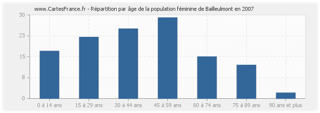 Répartition par âge de la population féminine de Bailleulmont en 2007