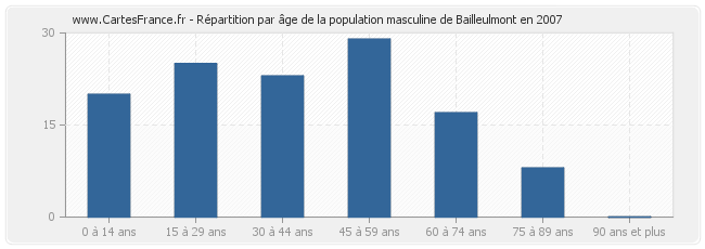 Répartition par âge de la population masculine de Bailleulmont en 2007