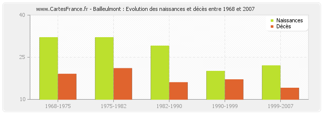 Bailleulmont : Evolution des naissances et décès entre 1968 et 2007