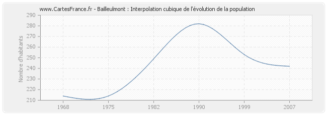 Bailleulmont : Interpolation cubique de l'évolution de la population