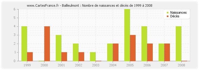 Bailleulmont : Nombre de naissances et décès de 1999 à 2008