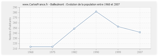 Population Bailleulmont