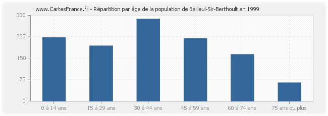 Répartition par âge de la population de Bailleul-Sir-Berthoult en 1999