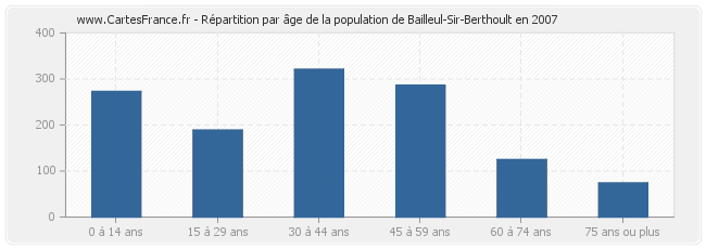 Répartition par âge de la population de Bailleul-Sir-Berthoult en 2007