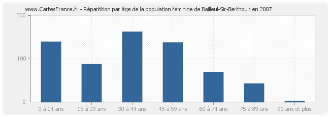 Répartition par âge de la population féminine de Bailleul-Sir-Berthoult en 2007